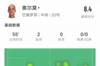 奥尔莫本场比赛数据：2进球1过人成功&1错失进球机会，评分8.4