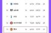 南征北战，双向奔赴😂曼城曼联相差5分，今晚曼联赢球将进前十