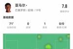 亚马尔本场数据：3射1正1助攻，2关键传球，5次成功过人，评分7.8
