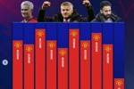 近10年曼联英超25轮后排名：此前九年最差第7，本赛季第15