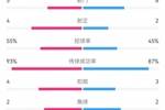 阿森纳0-0皇马半场数据：射门5-6，射正4-2，预期进球0.89-0.37