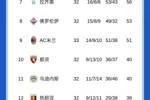 全力争意杯？米兰近4轮仅1胜，还剩5轮落后欧战区6分