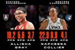 官方：梦想后卫格雷&山猫前锋科利尔当选WNBA6月东西部最佳球员