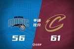 骑士半场61-56反超魔术5分 米切尔26分 贝恩15分 班凯罗14分