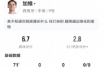加维本场客串边锋：1射0正+0关键传球 3抢断+10对抗7成功 获6.7分